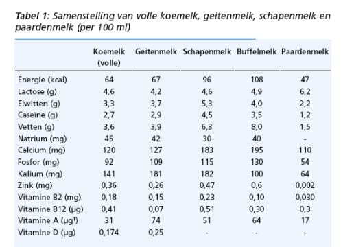 Samenstelling van melksoorten